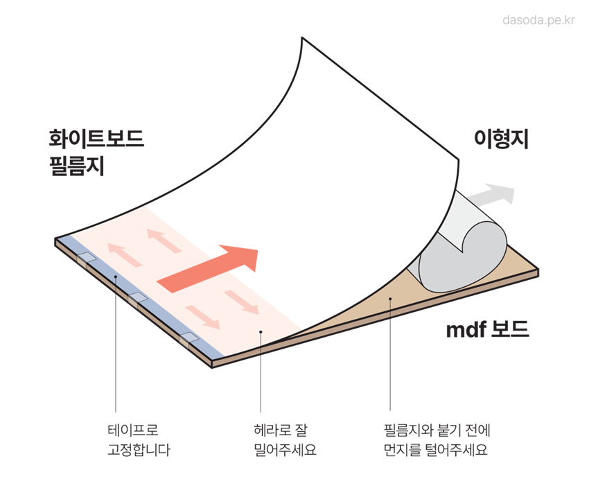필름지를 붙이는 방법을 도식화