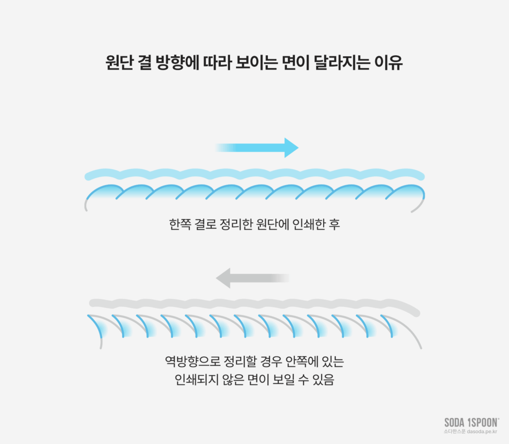 한쪽 결로 정리한 원단에 인쇄한 후 역방향으로 정리하면 인쇄면이 가려질 수 있다