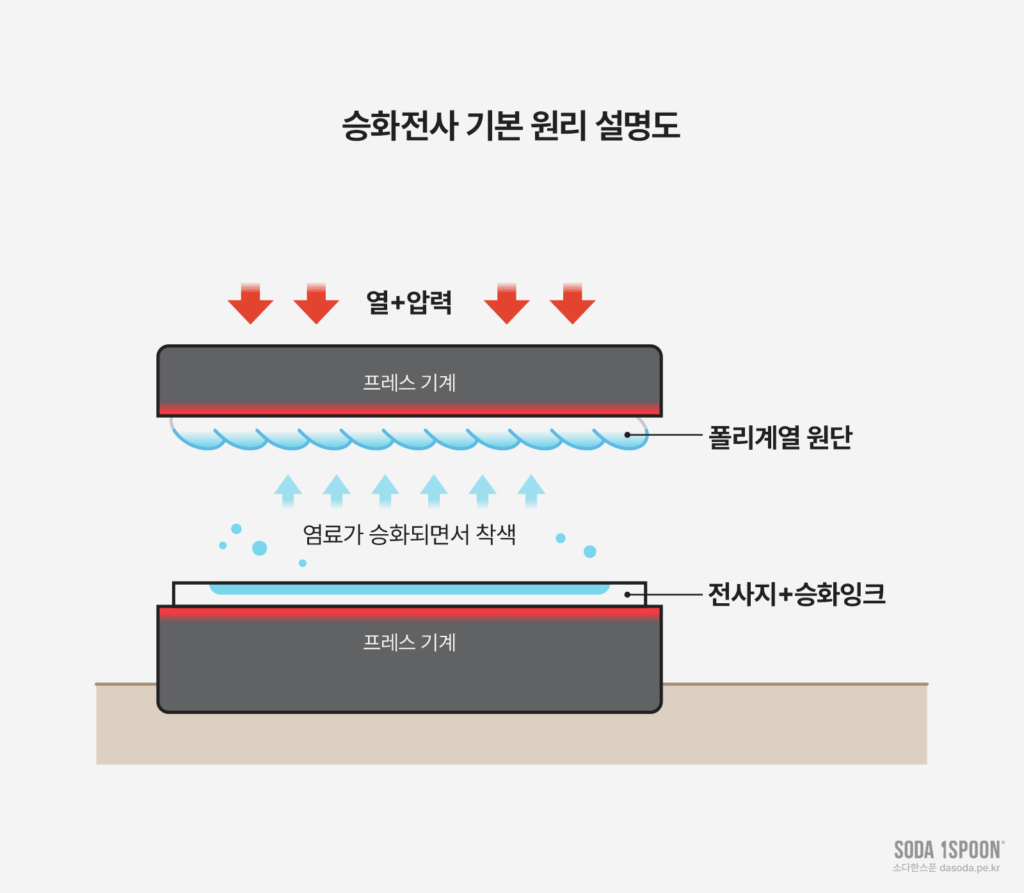 승화전사 기본 원리 설명 그림
